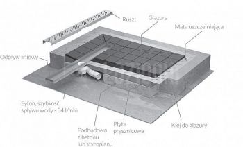 Kwadratowa płyta prysznicowa 109 x 109 do wykończenia płytkami o grubości od 8 do 12mm Radaway 5CL1111A